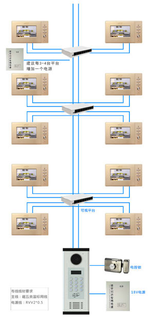 可視樓宇對講系統(tǒng)